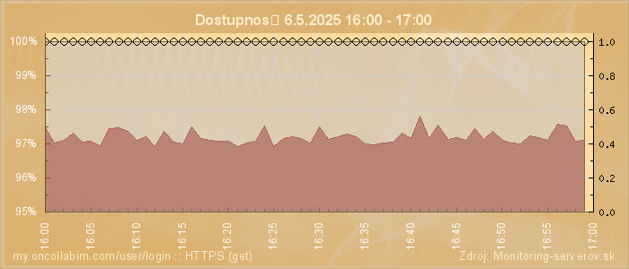 Graf dostupnosti