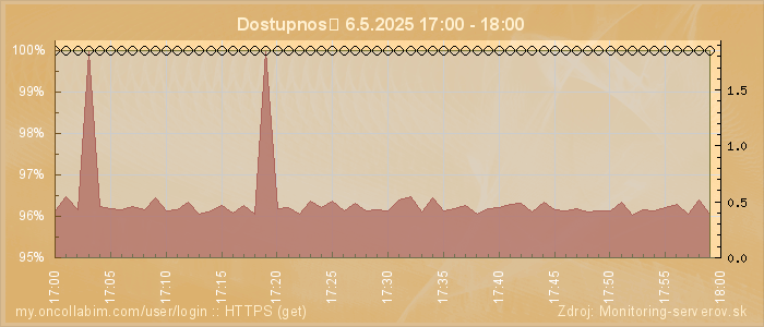 Graf dostupnosti