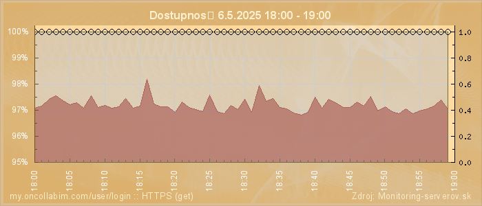 Graf dostupnosti