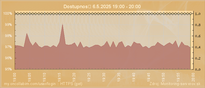 Graf dostupnosti