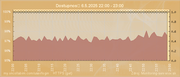 Graf dostupnosti