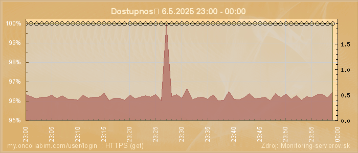 Graf dostupnosti