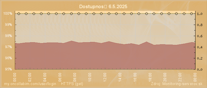 Graf dostupnosti