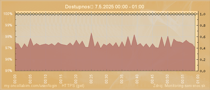Graf dostupnosti