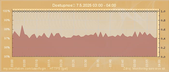 Graf dostupnosti