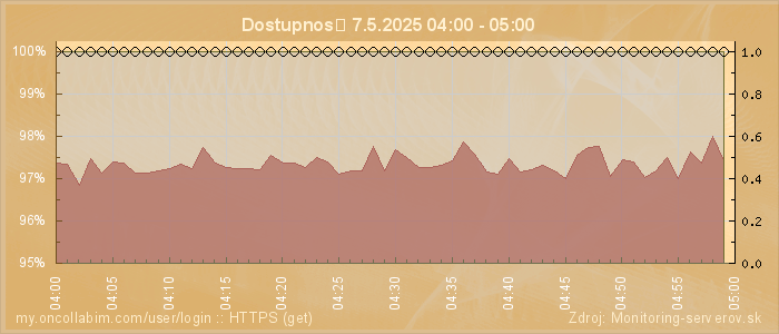 Graf dostupnosti
