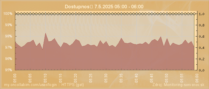 Graf dostupnosti