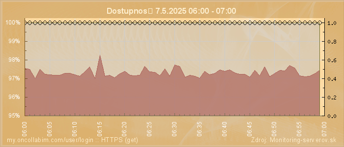 Graf dostupnosti