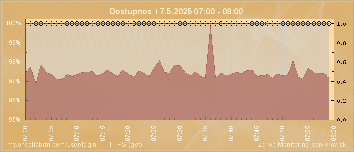 Graf dostupnosti