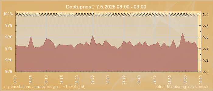 Graf dostupnosti