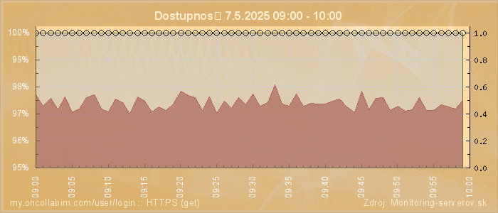 Graf dostupnosti
