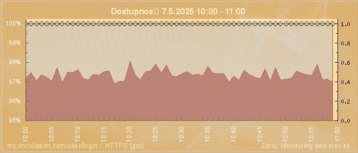 Graf dostupnosti