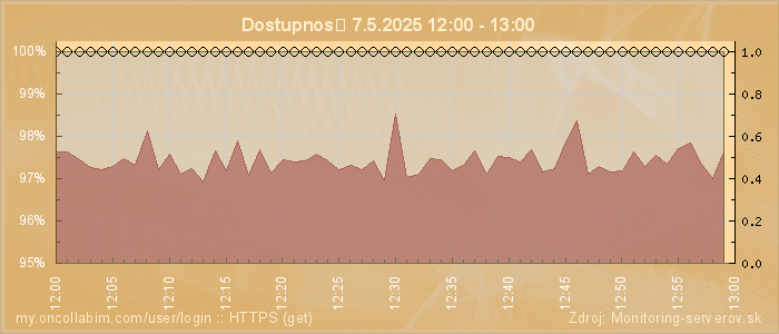 Graf dostupnosti