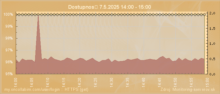 Graf dostupnosti