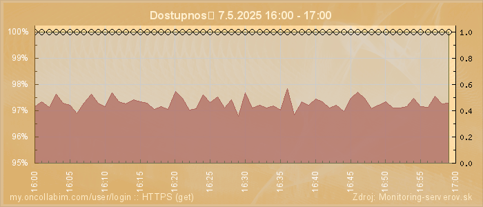 Graf dostupnosti
