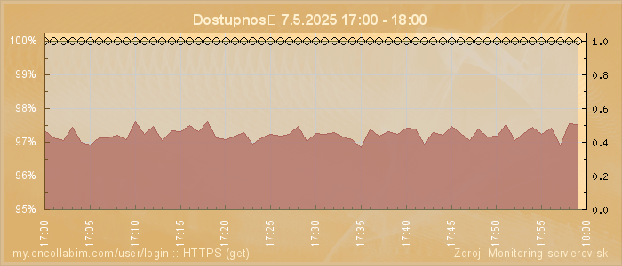 Graf dostupnosti
