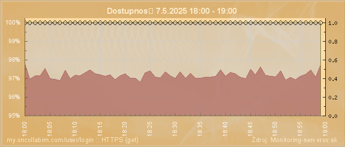 Graf dostupnosti