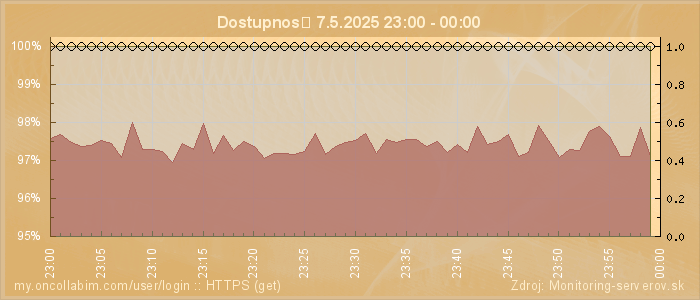 Graf dostupnosti