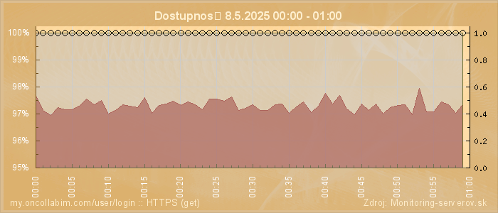 Graf dostupnosti