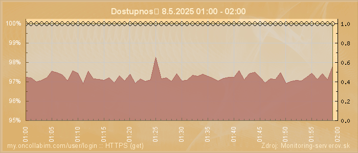 Graf dostupnosti