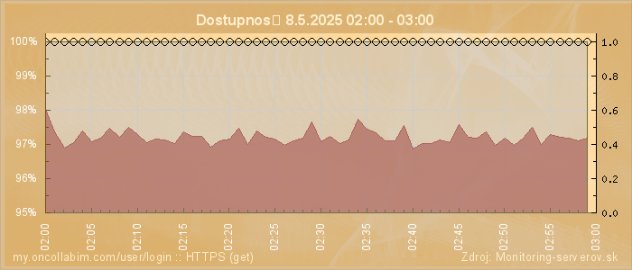 Graf dostupnosti