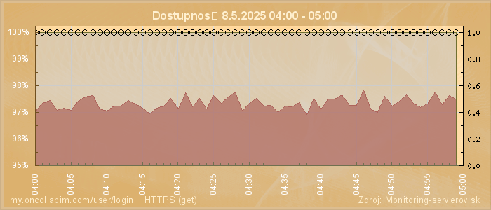 Graf dostupnosti