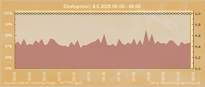 Graf dostupnosti