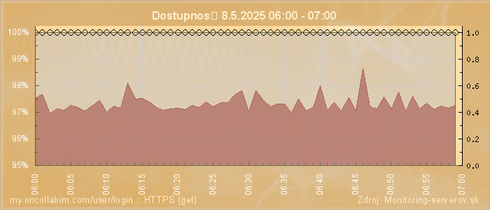 Graf dostupnosti