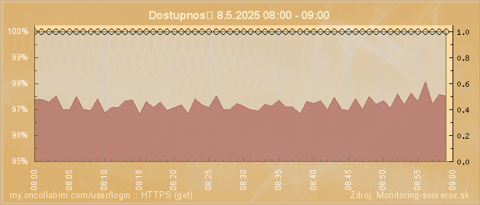 Graf dostupnosti