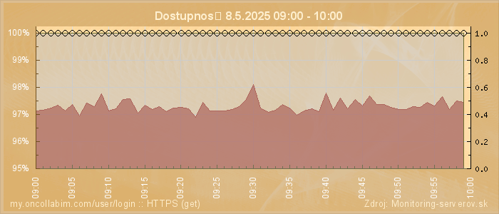 Graf dostupnosti