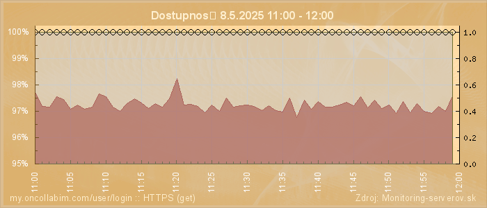 Graf dostupnosti