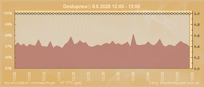 Graf dostupnosti