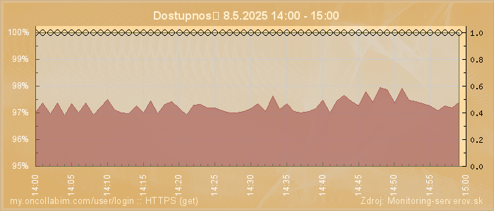 Graf dostupnosti