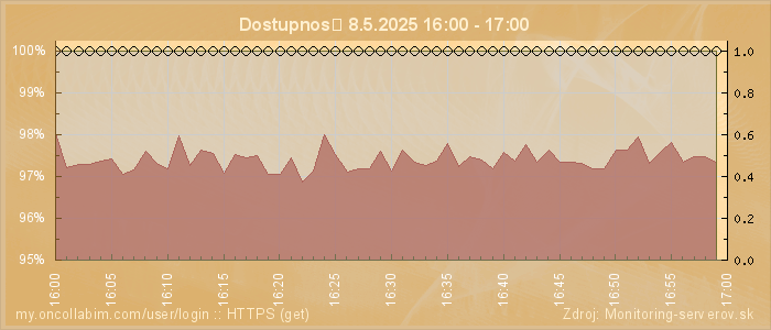 Graf dostupnosti