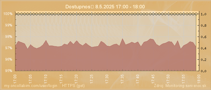 Graf dostupnosti