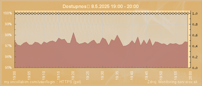 Graf dostupnosti