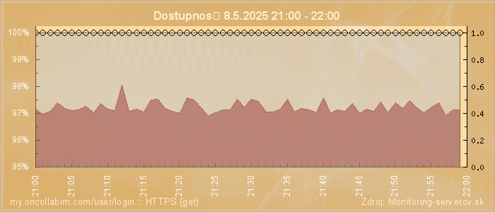 Graf dostupnosti