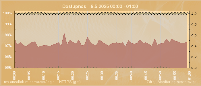 Graf dostupnosti