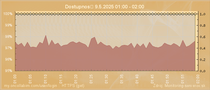 Graf dostupnosti