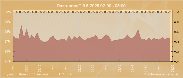 Graf dostupnosti