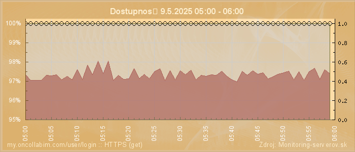 Graf dostupnosti