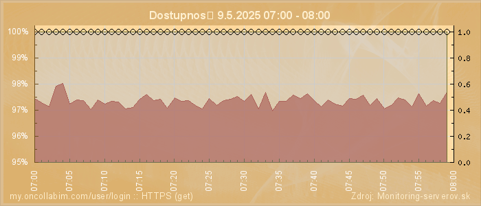 Graf dostupnosti