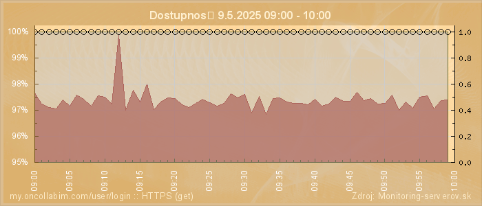 Graf dostupnosti