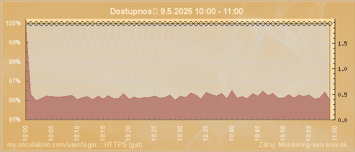 Graf dostupnosti