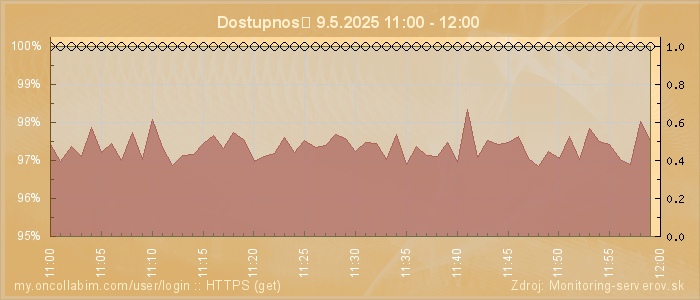Graf dostupnosti
