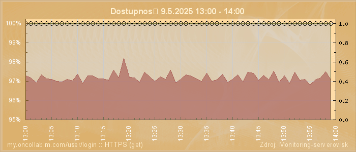 Graf dostupnosti