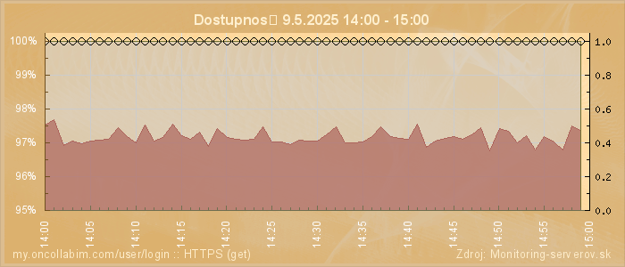 Graf dostupnosti