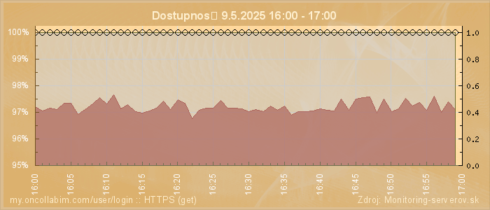 Graf dostupnosti