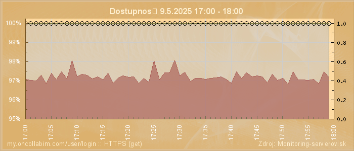 Graf dostupnosti