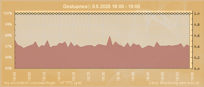 Graf dostupnosti